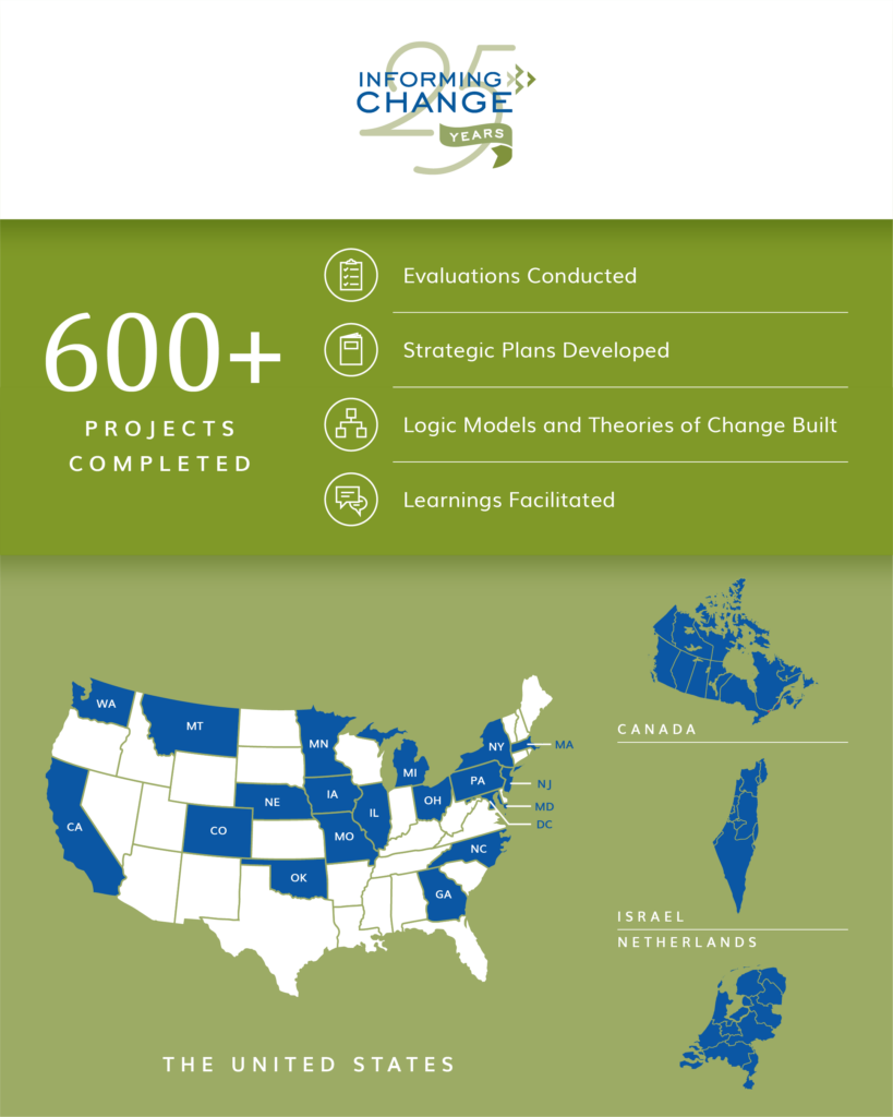 Infographic with Informing Change's 25 Years Logo. It also lists 600+ projects completed (evaluations, strategic plans, logic models, theories of change, learnings), as well as a map of the United States with states colored in where Informing Change has had clients. It also includes the shapes of Canada, Israel, and the Netherlands where Informing Change has had international clients.